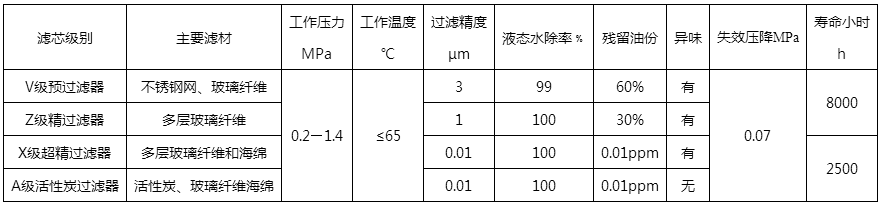 高效精密过滤器滤材性能